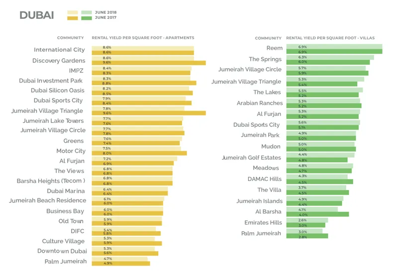 Average Rental Yields in Dubai by Area